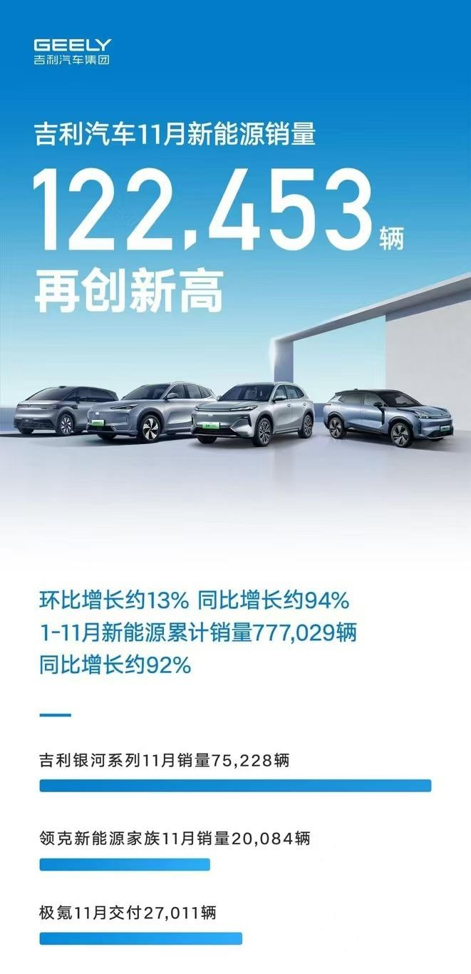 11月新能源销量排名:1万辆是新势力及格线 谁跌出了前20?