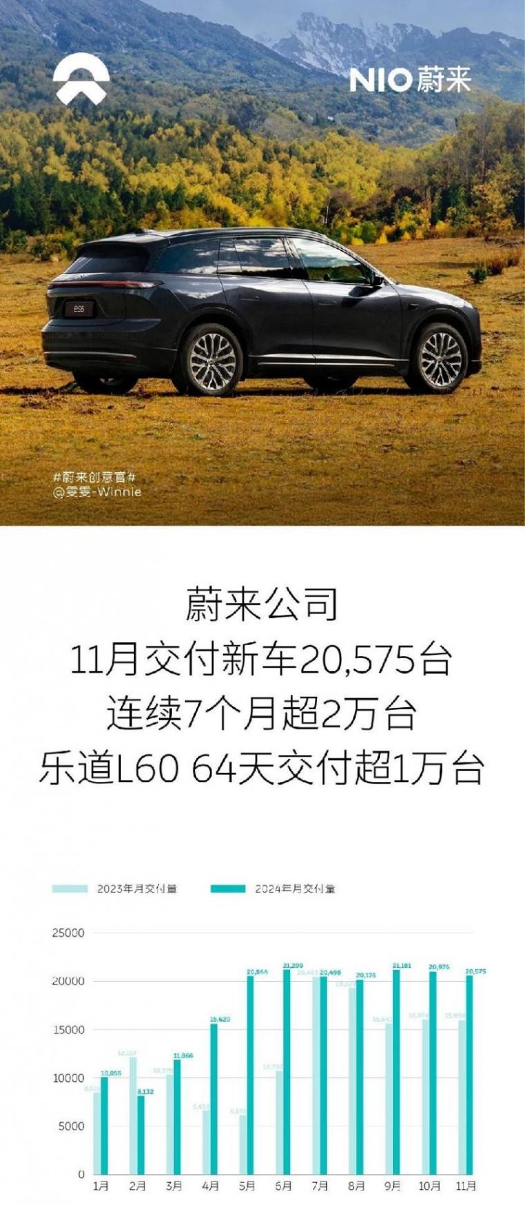 11月新能源销量排名:1万辆是新势力及格线 谁跌出了前20?