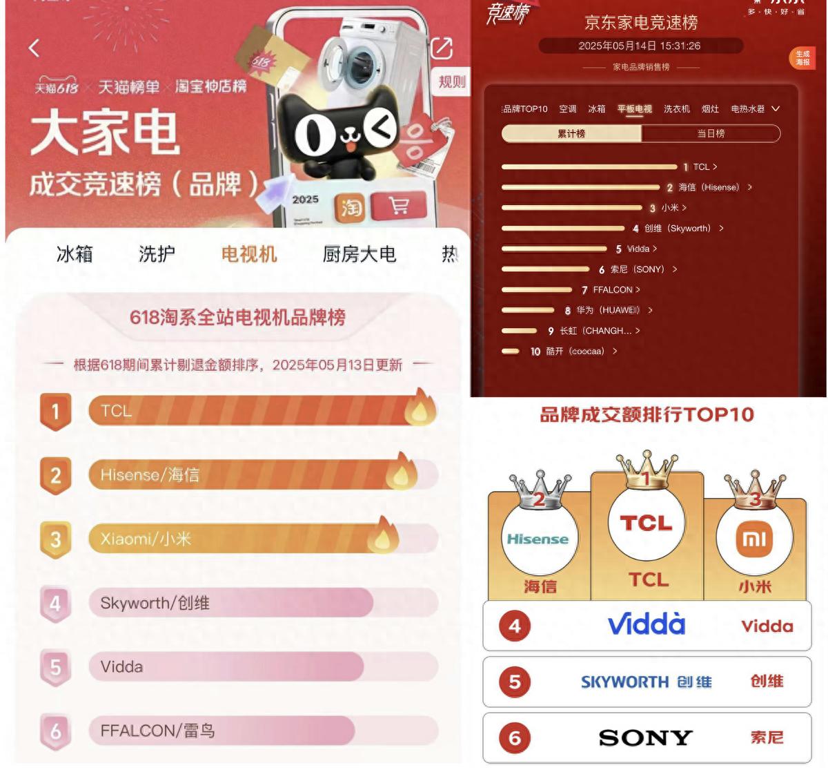 TCL 618开门红全线爆发,Mini LED产品夺得京东、天猫多项榜单第一