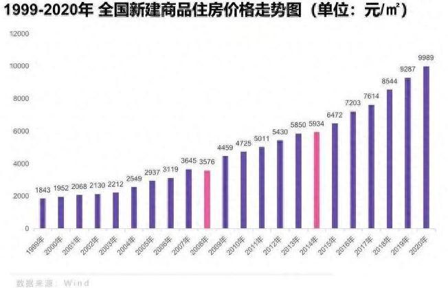 住宅涨价周期来临,房价往往就是一次性跳涨