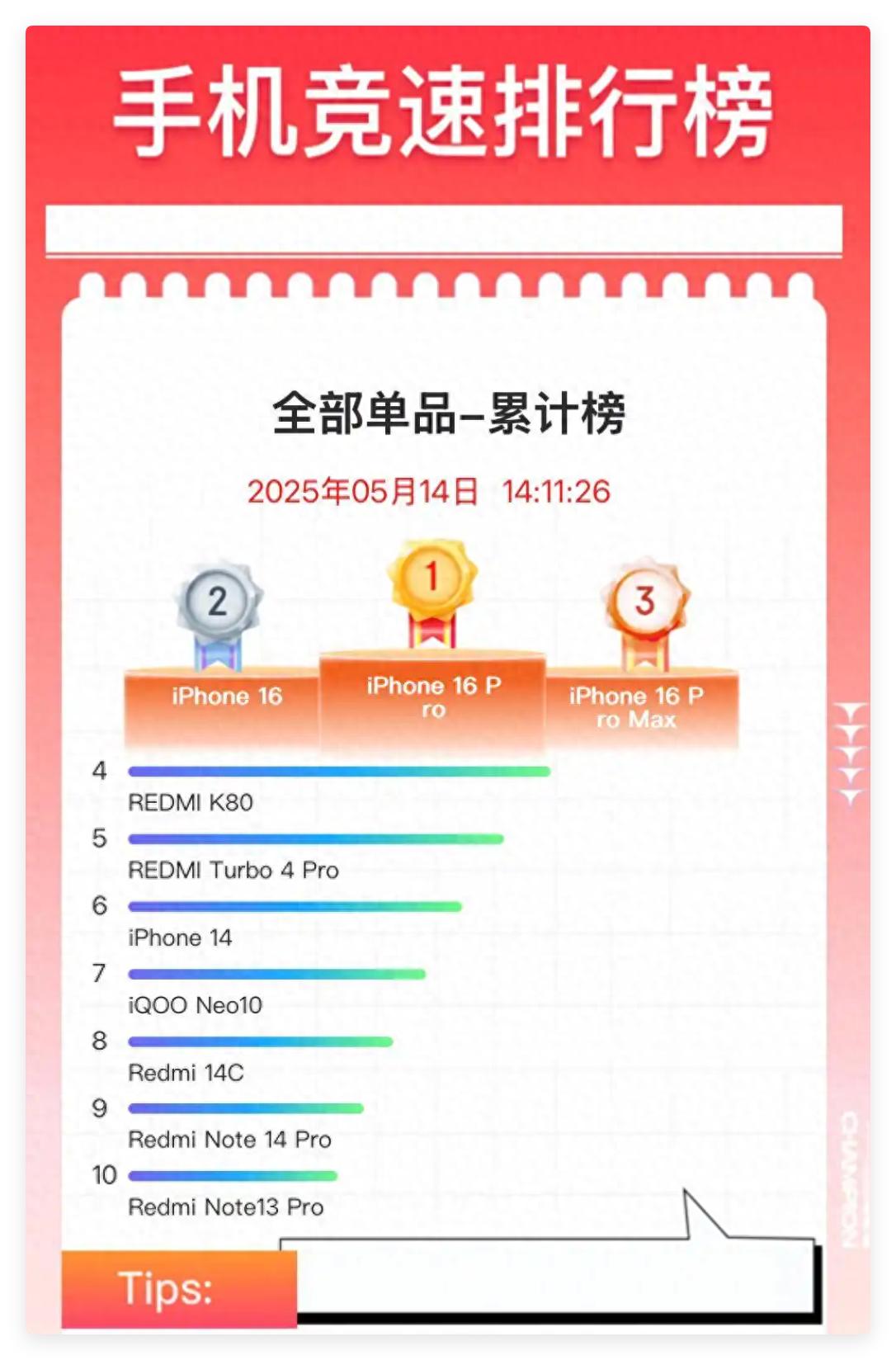京东618手机畅销榜洗牌:国补加持下红米K80仅排第四,第一名意料之中