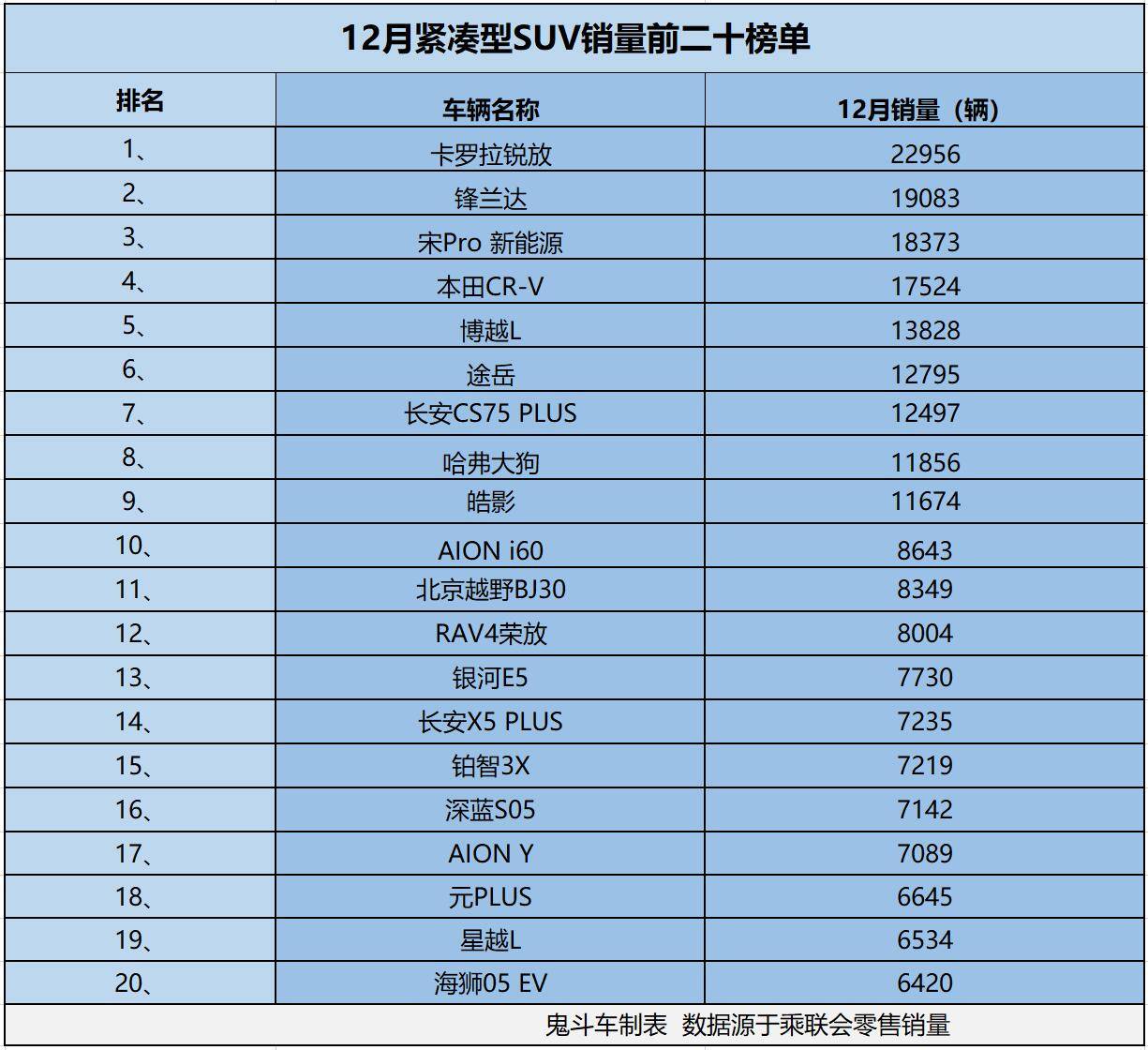 紧凑型SUV卖火了! 2025年12月销量榜 9款销量过万 锋兰达第二