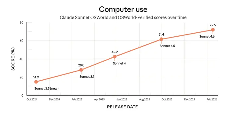 Claude Sonnet 在 OSWorld 基准上的得分持续提升。